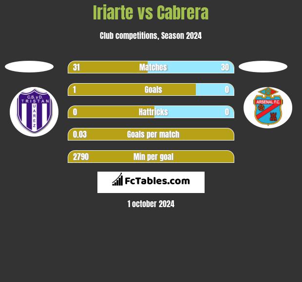 Iriarte vs Cabrera h2h player stats