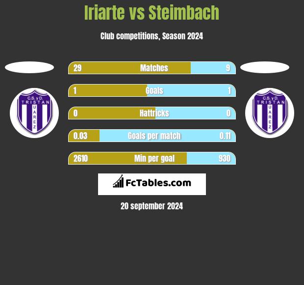 Iriarte vs Steimbach h2h player stats