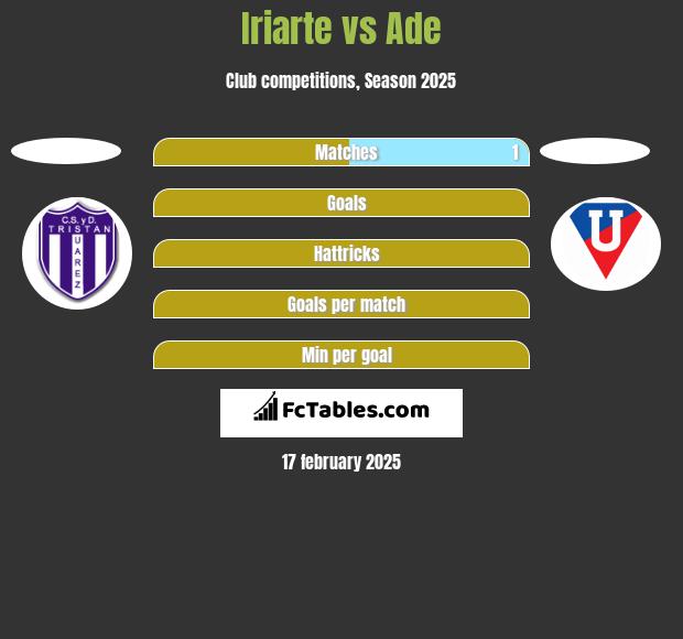 Iriarte vs Ade h2h player stats