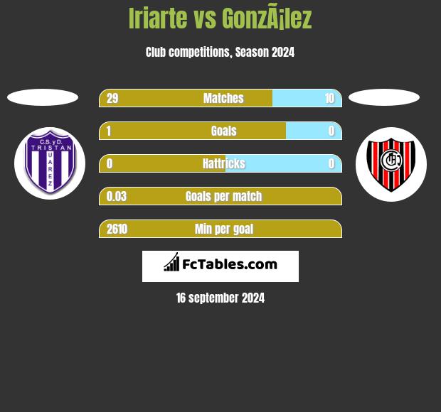 Iriarte vs GonzÃ¡lez h2h player stats