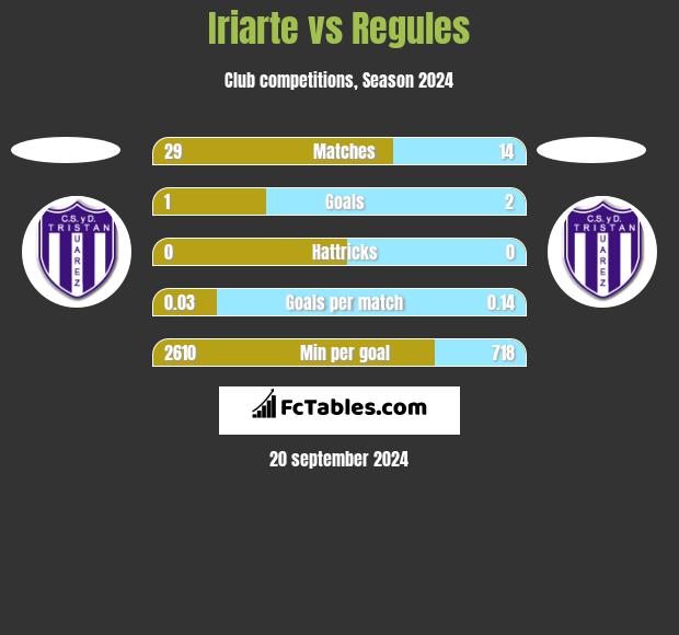 Iriarte vs Regules h2h player stats