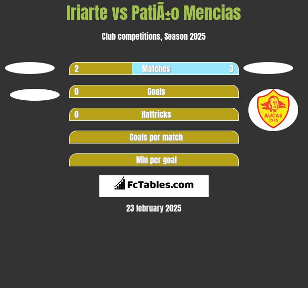 Iriarte vs PatiÃ±o Mencias h2h player stats