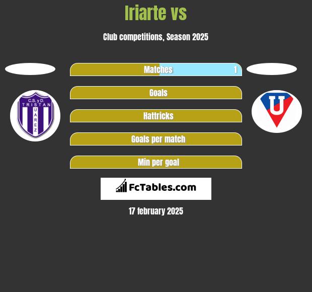 Iriarte vs  h2h player stats