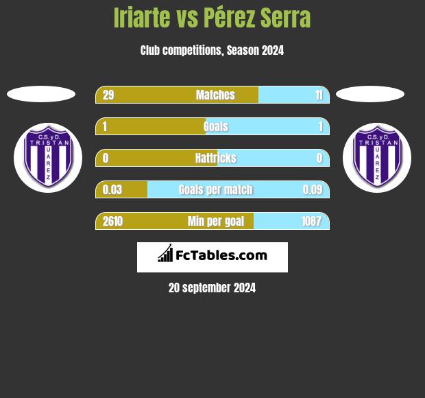 Iriarte vs Pérez Serra h2h player stats