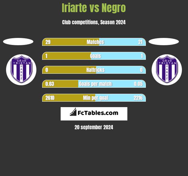 Iriarte vs Negro h2h player stats