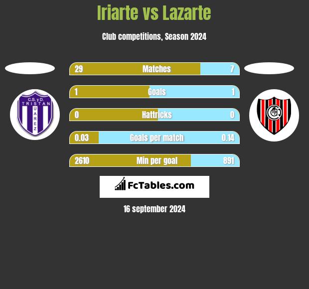 Iriarte vs Lazarte h2h player stats