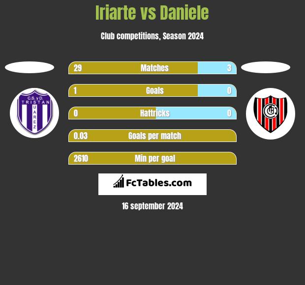 Iriarte vs Daniele h2h player stats