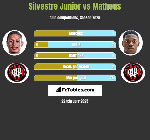 Silvestre Junior vs Matheus h2h player stats