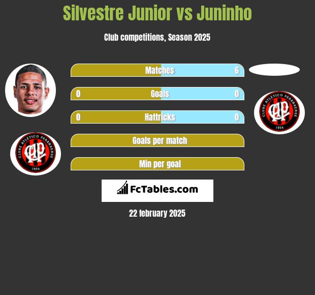 Silvestre Junior vs Juninho h2h player stats