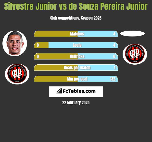 Silvestre Junior vs de Souza Pereira Junior h2h player stats