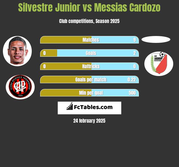 Silvestre Junior vs Messias Cardozo h2h player stats