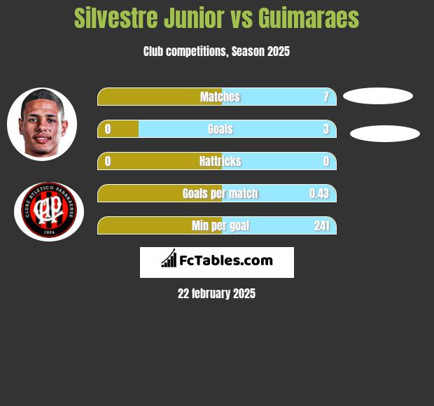 Silvestre Junior vs Guimaraes h2h player stats