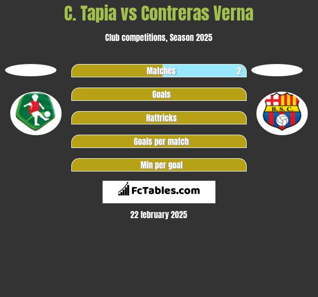 C. Tapia vs Contreras Verna h2h player stats