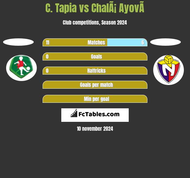 C. Tapia vs ChalÃ¡ AyovÃ­ h2h player stats