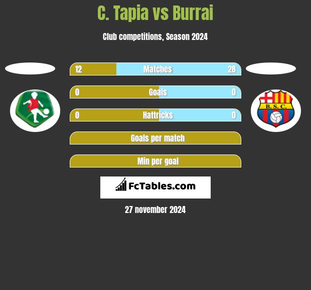 C. Tapia vs Burrai h2h player stats