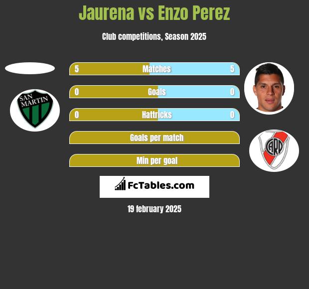 Jaurena vs Enzo Perez h2h player stats