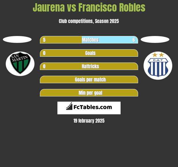 Jaurena vs Francisco Robles h2h player stats