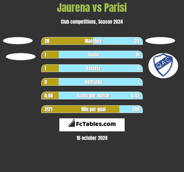 Jaurena vs Parisi h2h player stats