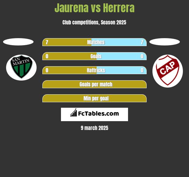 Jaurena vs Herrera h2h player stats