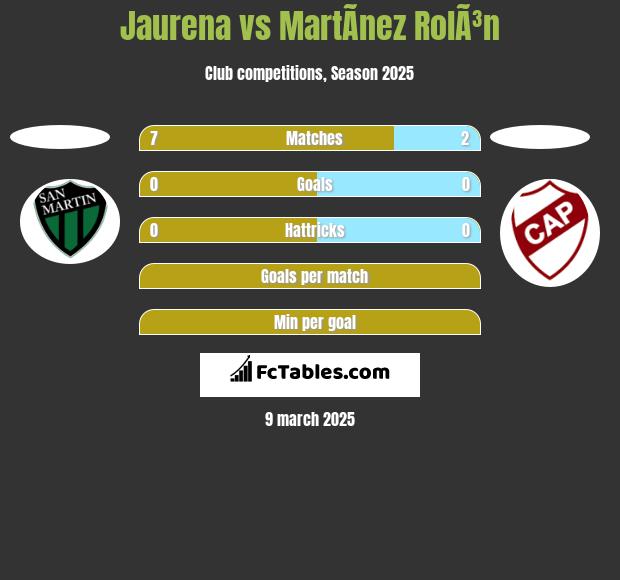 Jaurena vs MartÃ­nez RolÃ³n h2h player stats