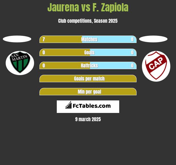 Jaurena vs F. Zapiola h2h player stats