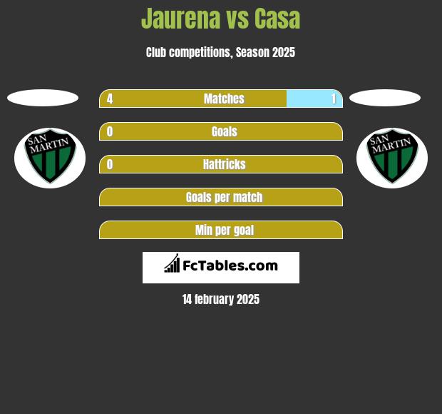 Jaurena vs Casa h2h player stats