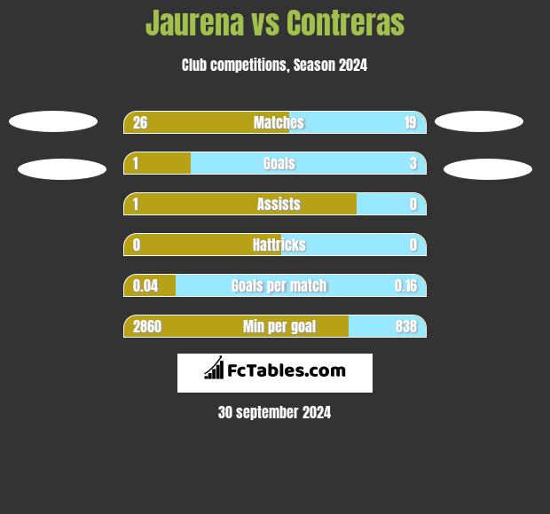 Jaurena vs Contreras h2h player stats