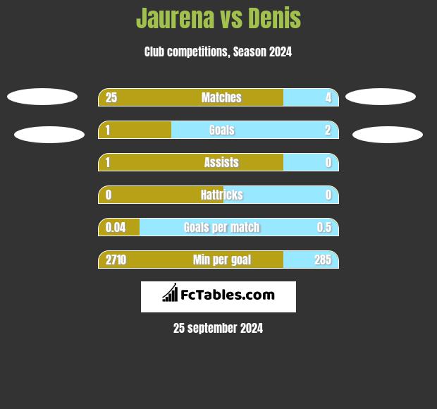 Jaurena vs Denis h2h player stats