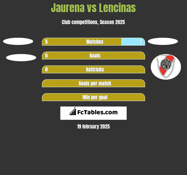 Jaurena vs Lencinas h2h player stats