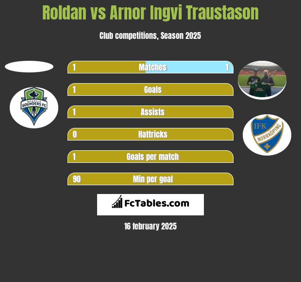 Roldan vs Arnor Ingvi Traustason h2h player stats