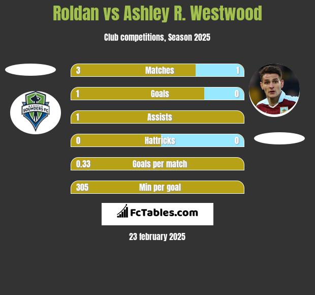 Roldan vs Ashley R. Westwood h2h player stats