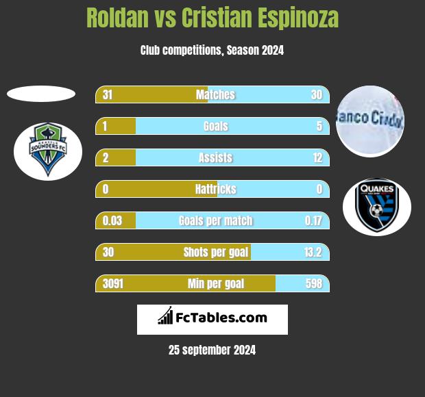 Roldan vs Cristian Espinoza h2h player stats