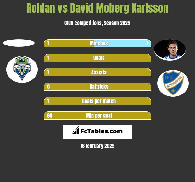 Roldan vs David Moberg Karlsson h2h player stats