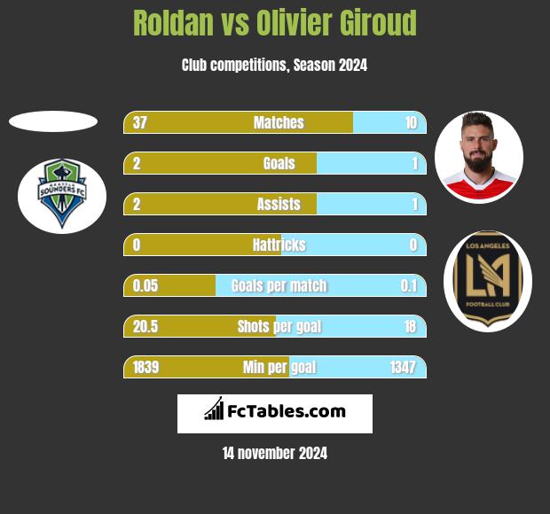 Roldan vs Olivier Giroud h2h player stats