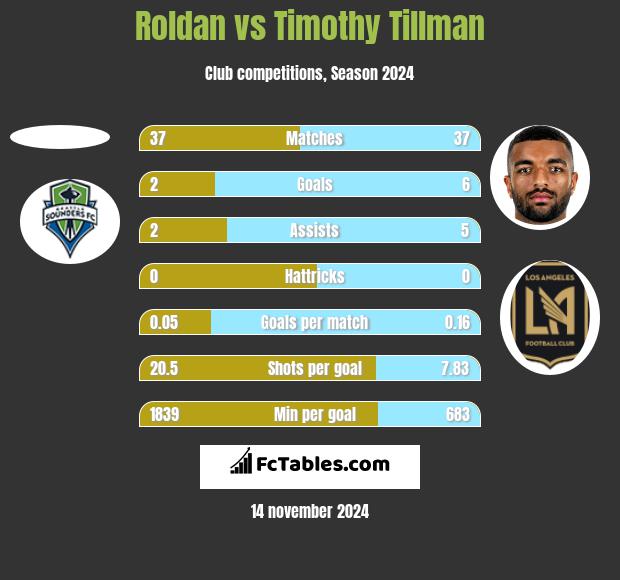 Roldan vs Timothy Tillman h2h player stats