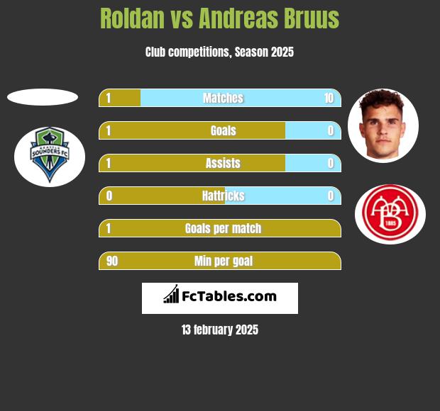 Roldan vs Andreas Bruus h2h player stats