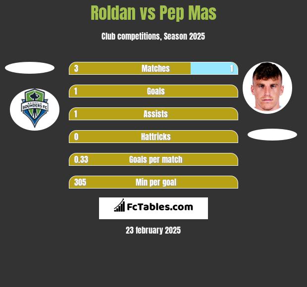 Roldan vs Pep Mas h2h player stats