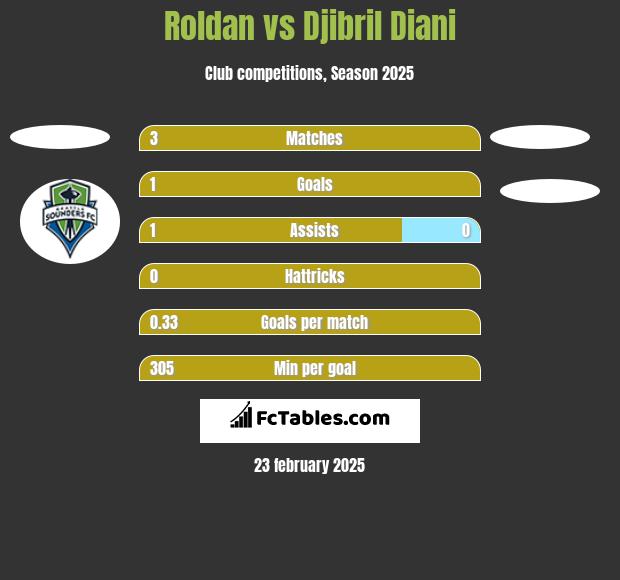 Roldan vs Djibril Diani h2h player stats