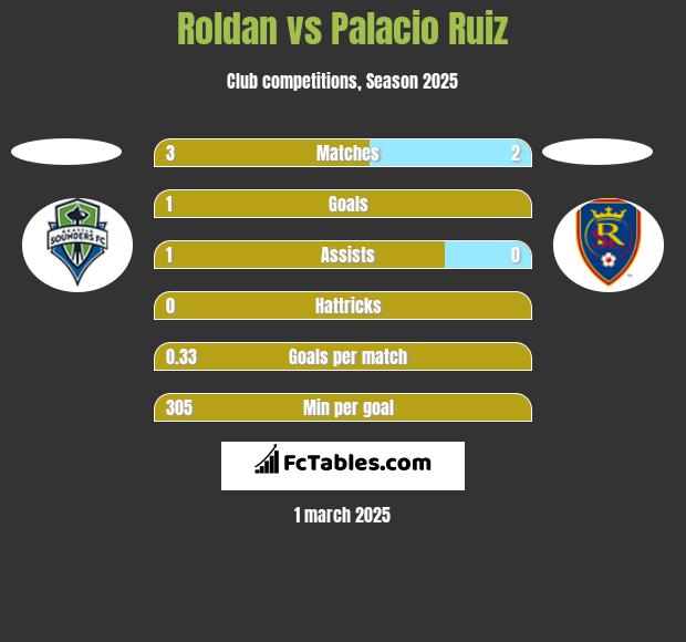 Roldan vs Palacio Ruiz h2h player stats