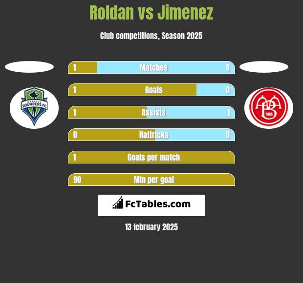 Roldan vs Jimenez h2h player stats