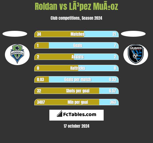 Roldan vs LÃ³pez MuÃ±oz h2h player stats