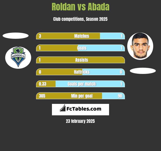 Roldan vs Abada h2h player stats