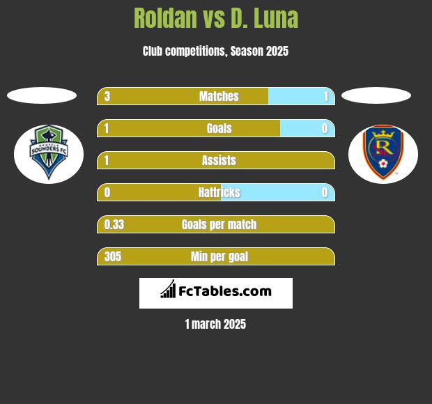 Roldan vs D. Luna h2h player stats