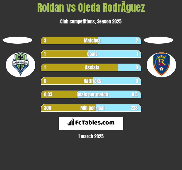 Roldan vs Ojeda RodrÃ­guez h2h player stats