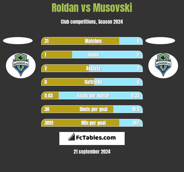 Roldan vs Musovski h2h player stats