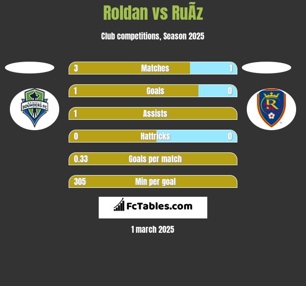 Roldan vs RuÃ­z h2h player stats