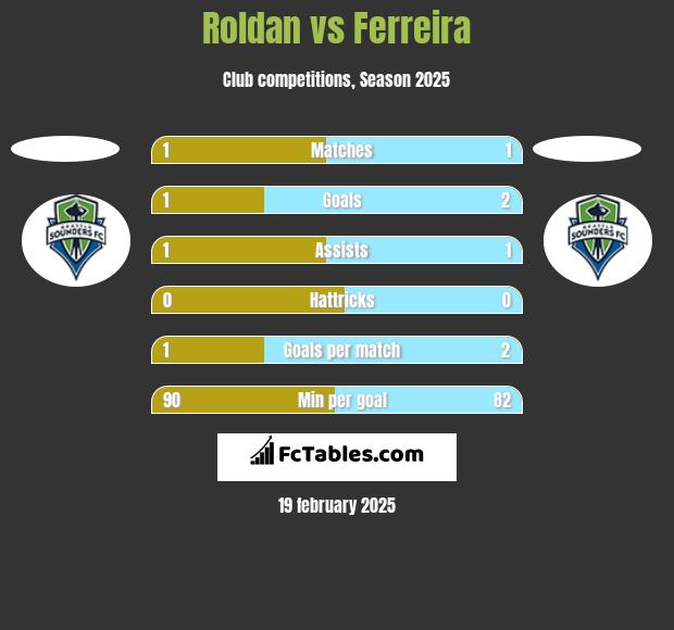 Roldan vs Ferreira h2h player stats