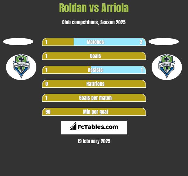 Roldan vs Arriola h2h player stats