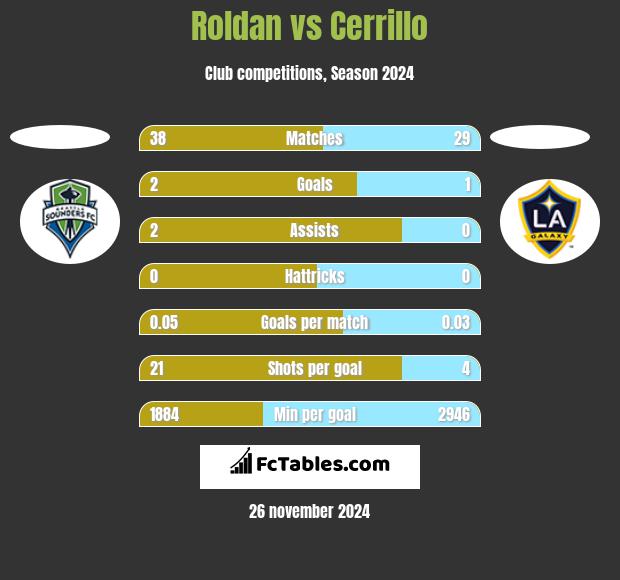 Roldan vs Cerrillo h2h player stats