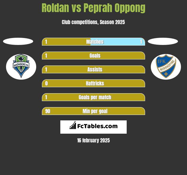 Roldan vs Peprah Oppong h2h player stats